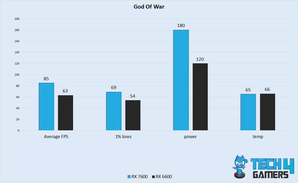 God Of War Performance