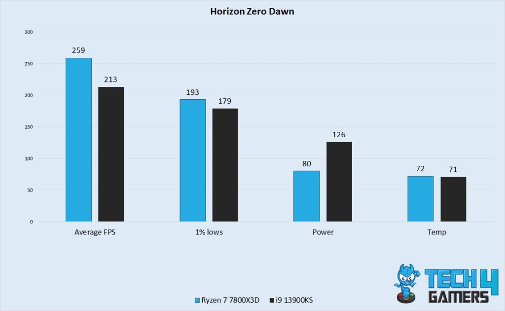 Horizon Zero Dawn Performance