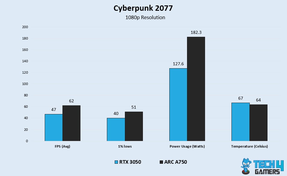 Cyberpunk 2077 Benchmark Test 