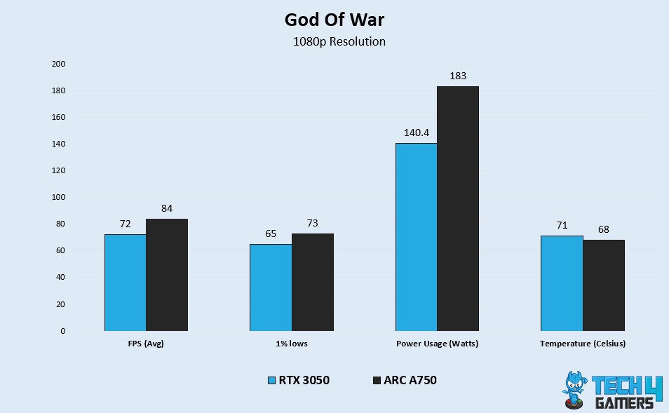 GOW Benchmark Test