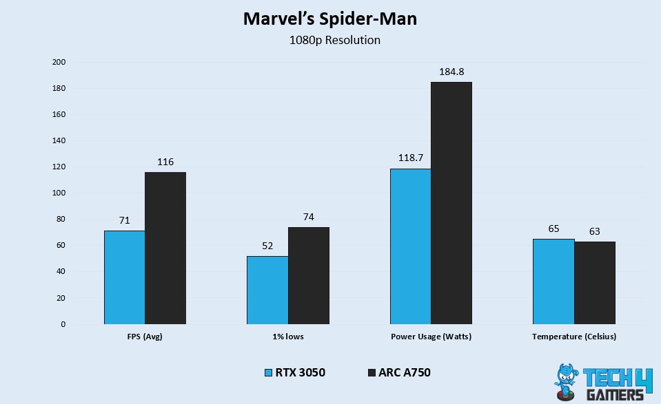 Spider Man PC Benchmark Test