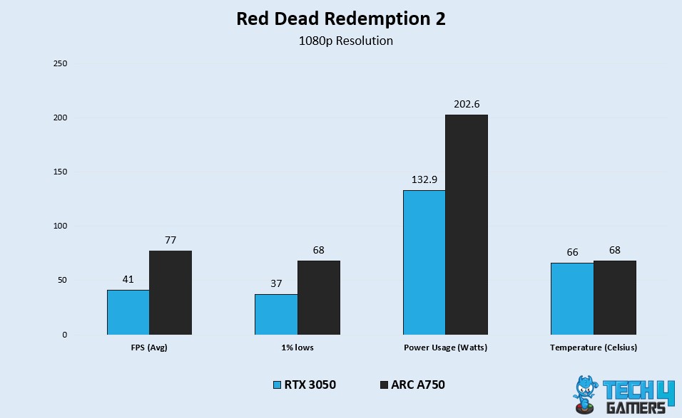 RDR2 Benchmark Test