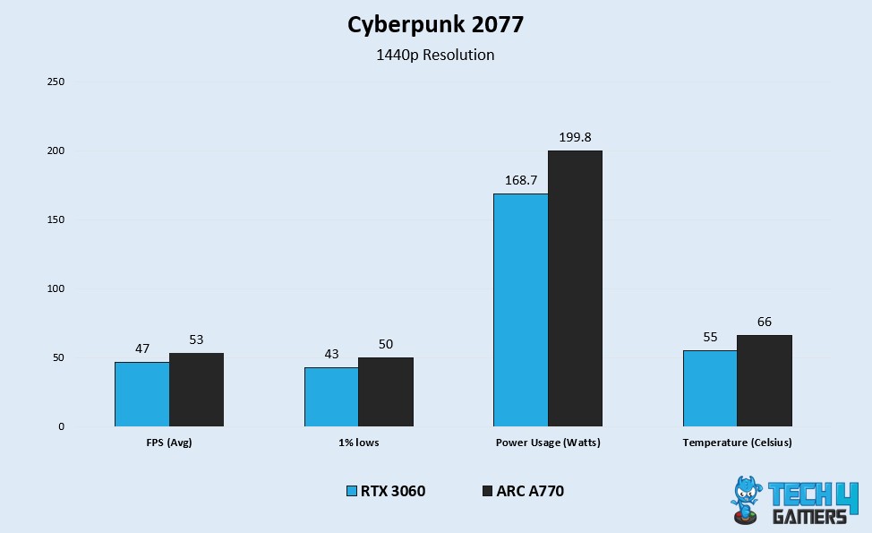 Cyberpunk 2077 Benchmark Test