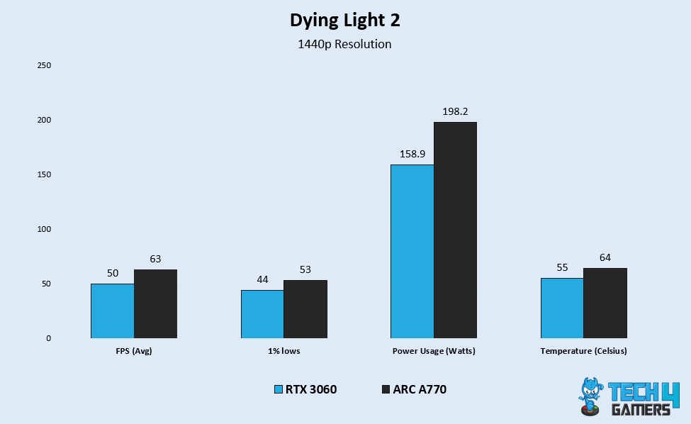 DL2 Benchmark Test