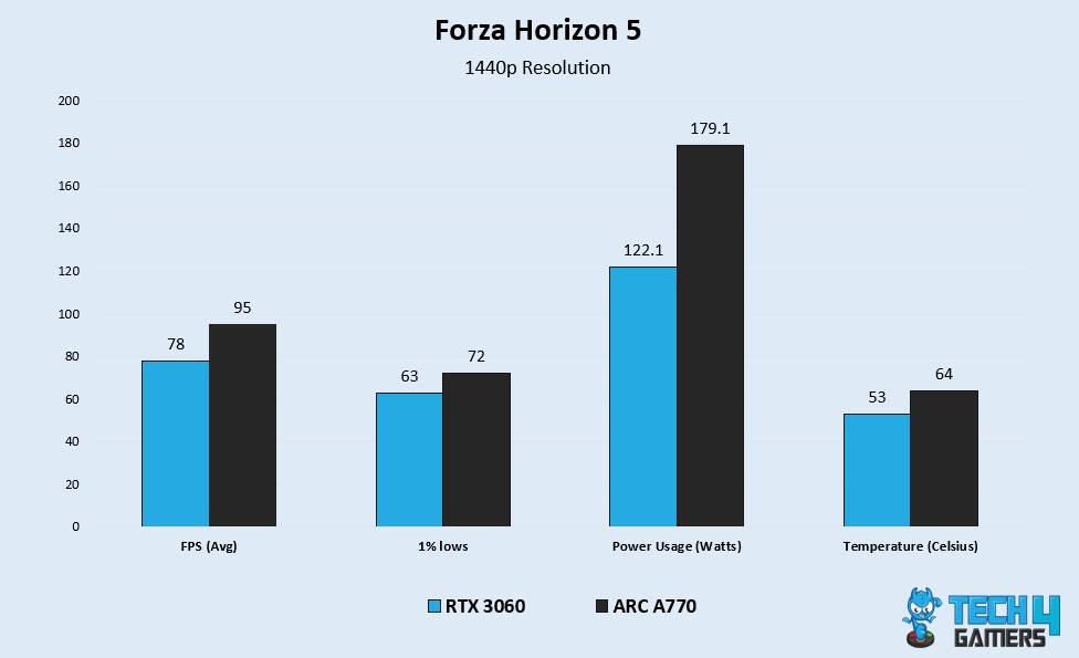 FH5 Benchmark Test