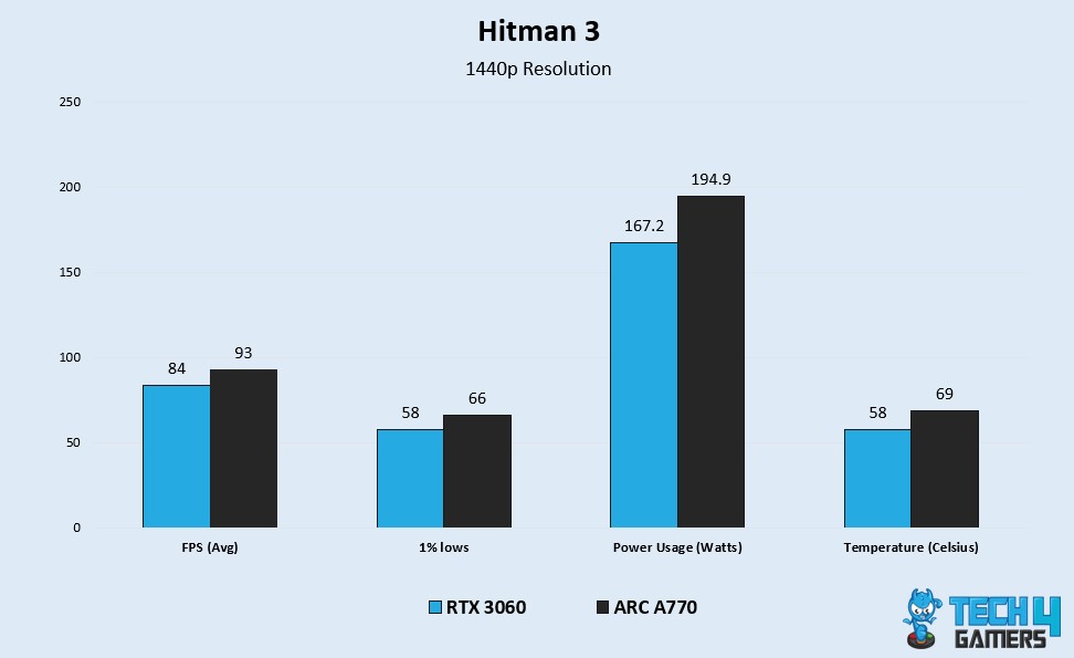 Hitman 3 Benchmark Test