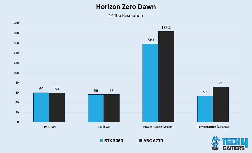 HZD Benchmark Test