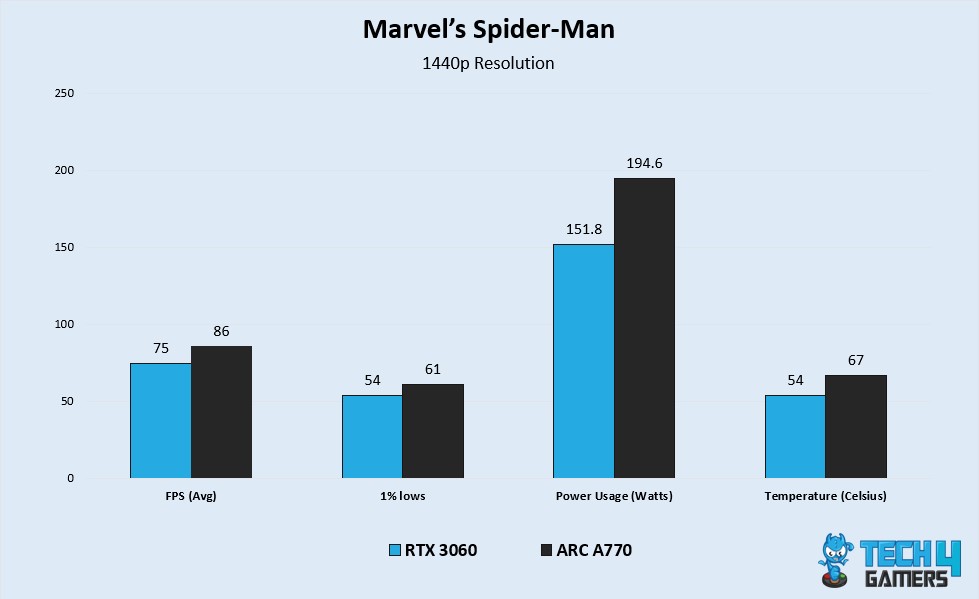 Spider Man PC Benchmark Test