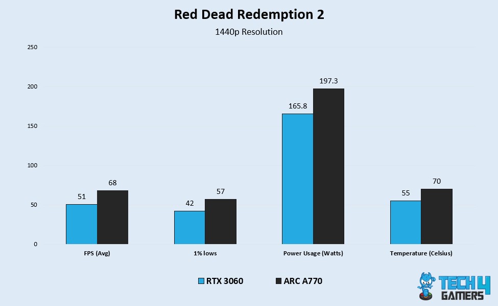 RDR2 Benchmark Test