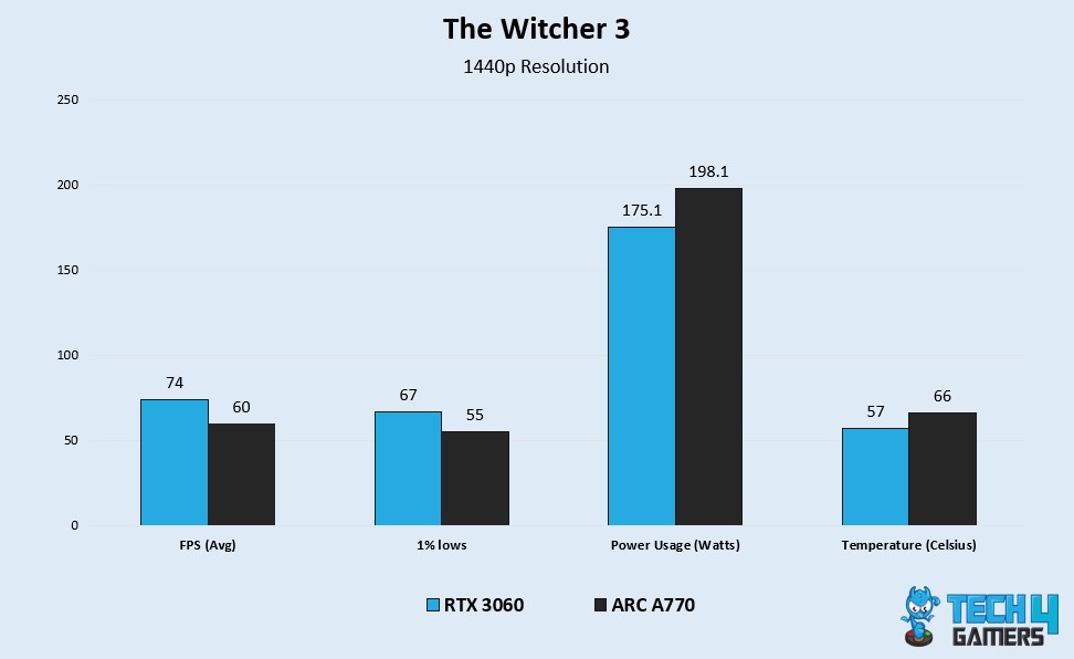 ARC A770 vs RTX 3060 TW3 Benchmark Test