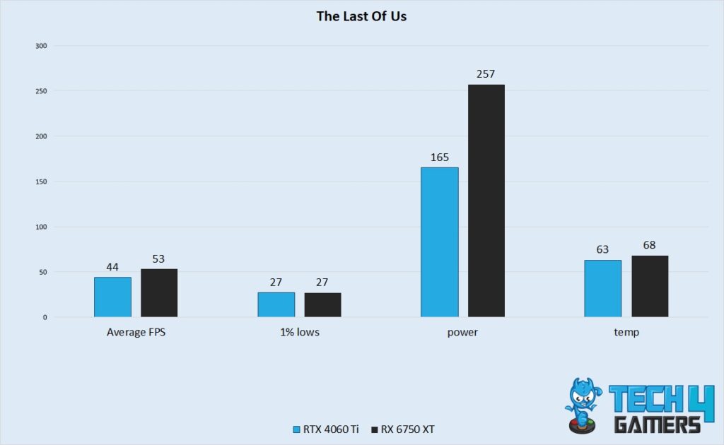 The Last Of Us Performance