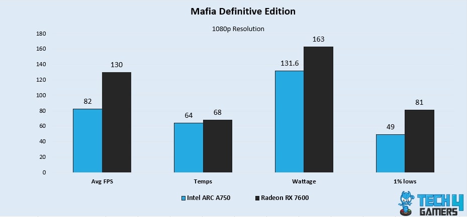 Mafia Definitive Edition