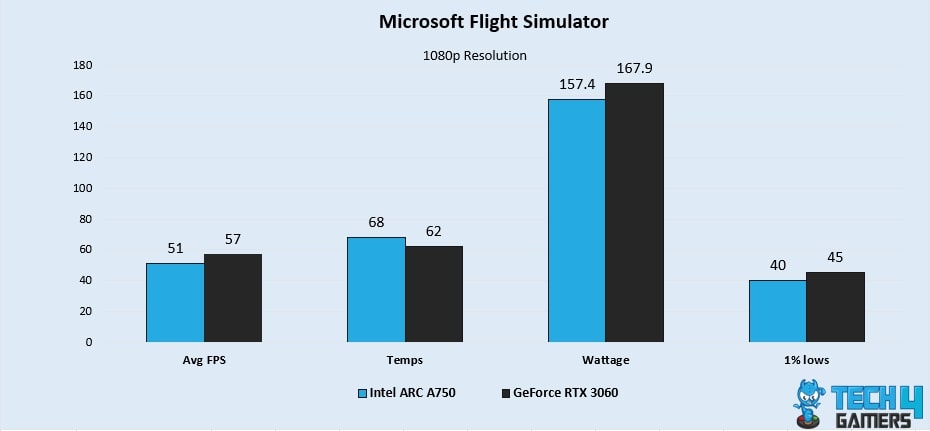 Microsoft Flight Simulator