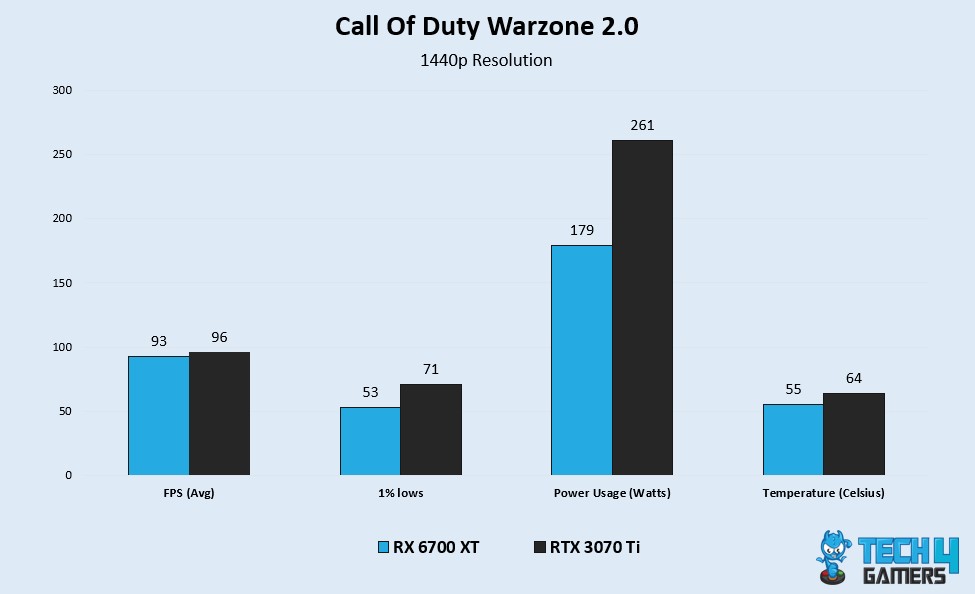 COD Warzone 2 Benchmraks