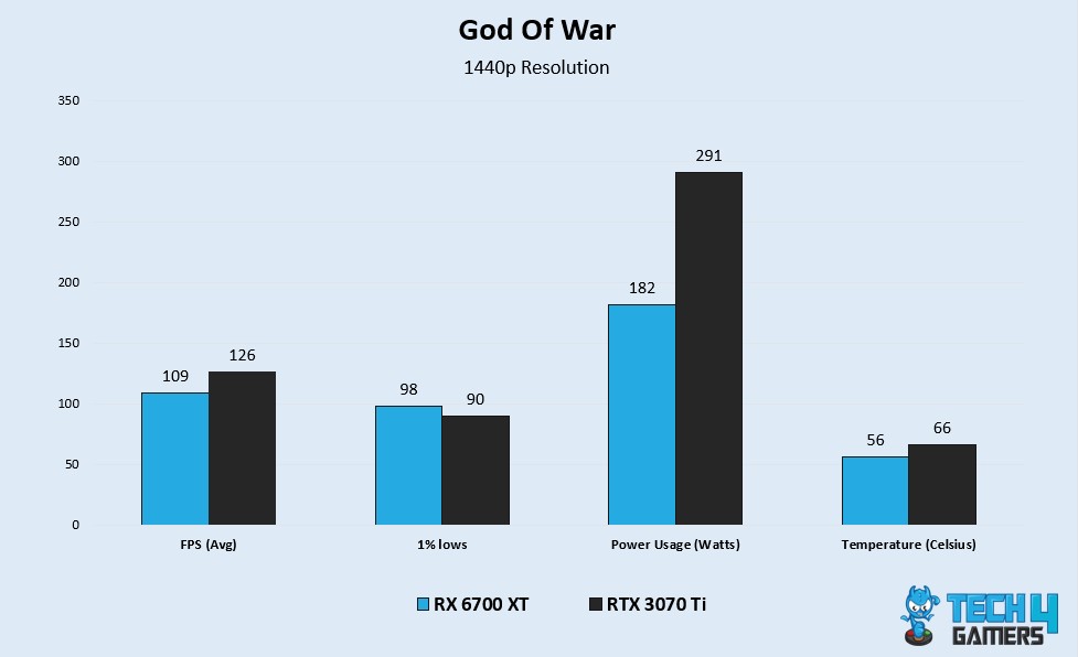 GOW Benchmarks