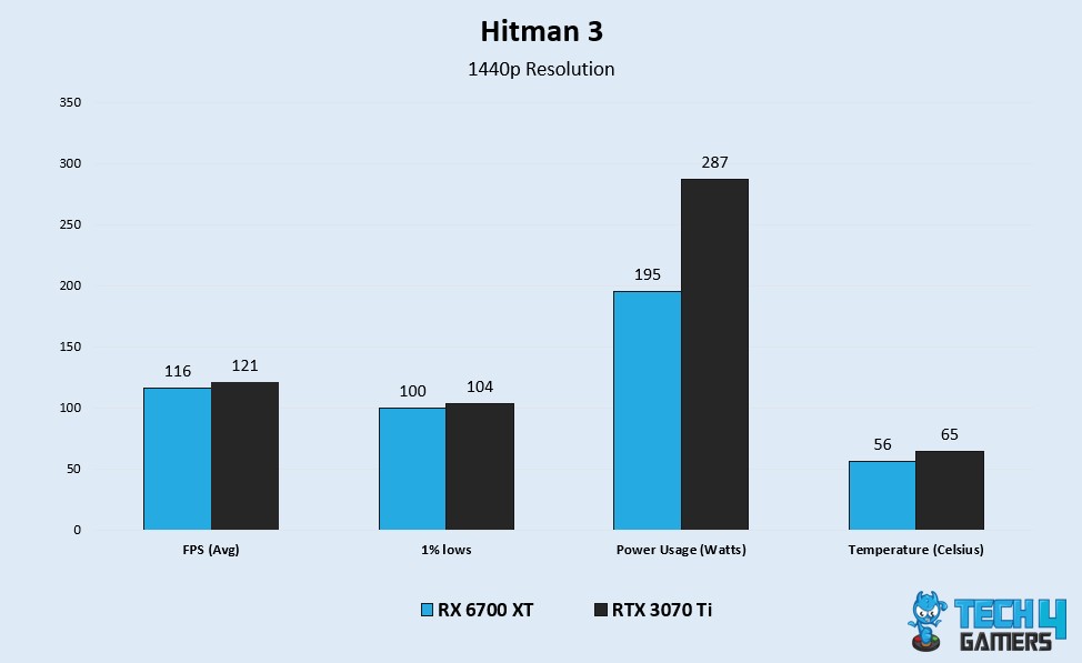 Hitman 3 Benchmarks