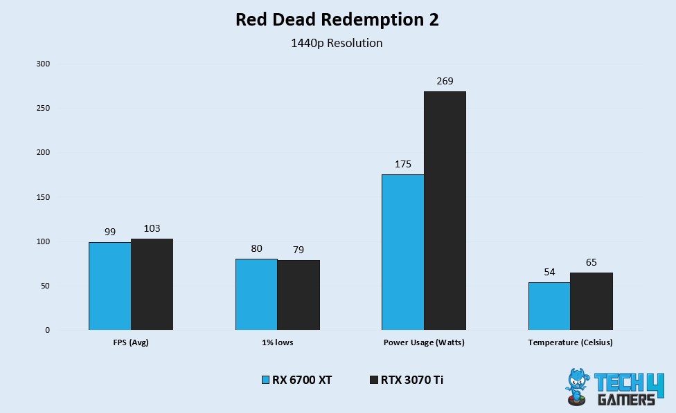 RDR2 Benchmarks