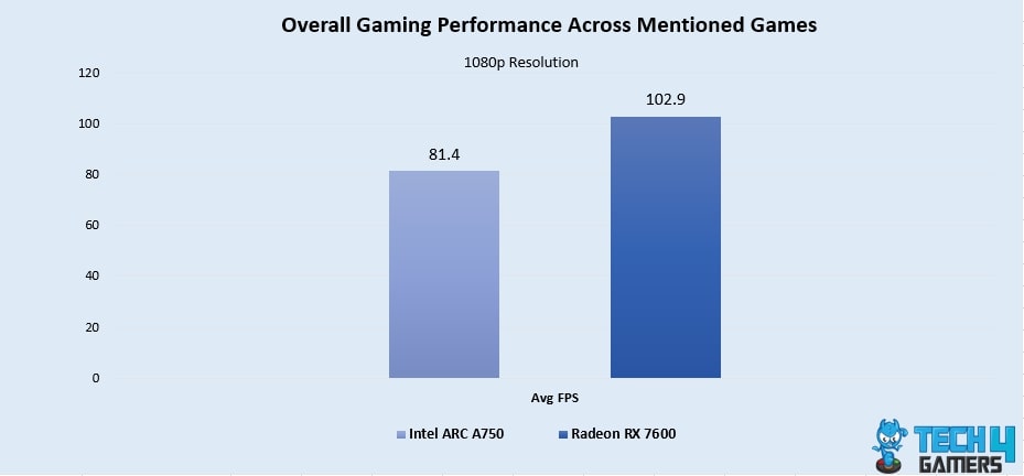 Overall Gaming Performance