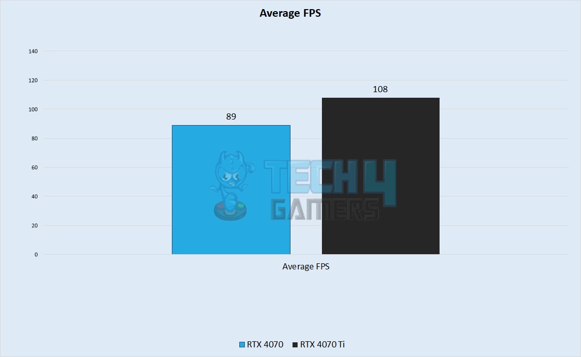 Average FPS Performance