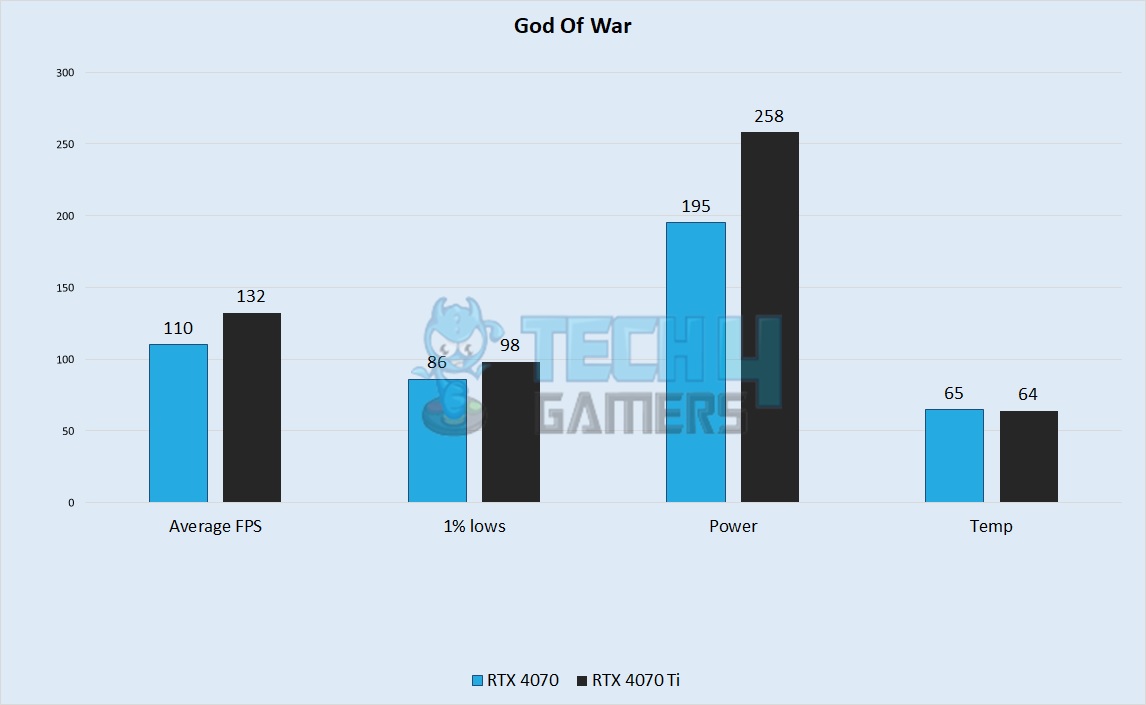 God of War 1440p Gaming Benchmarks