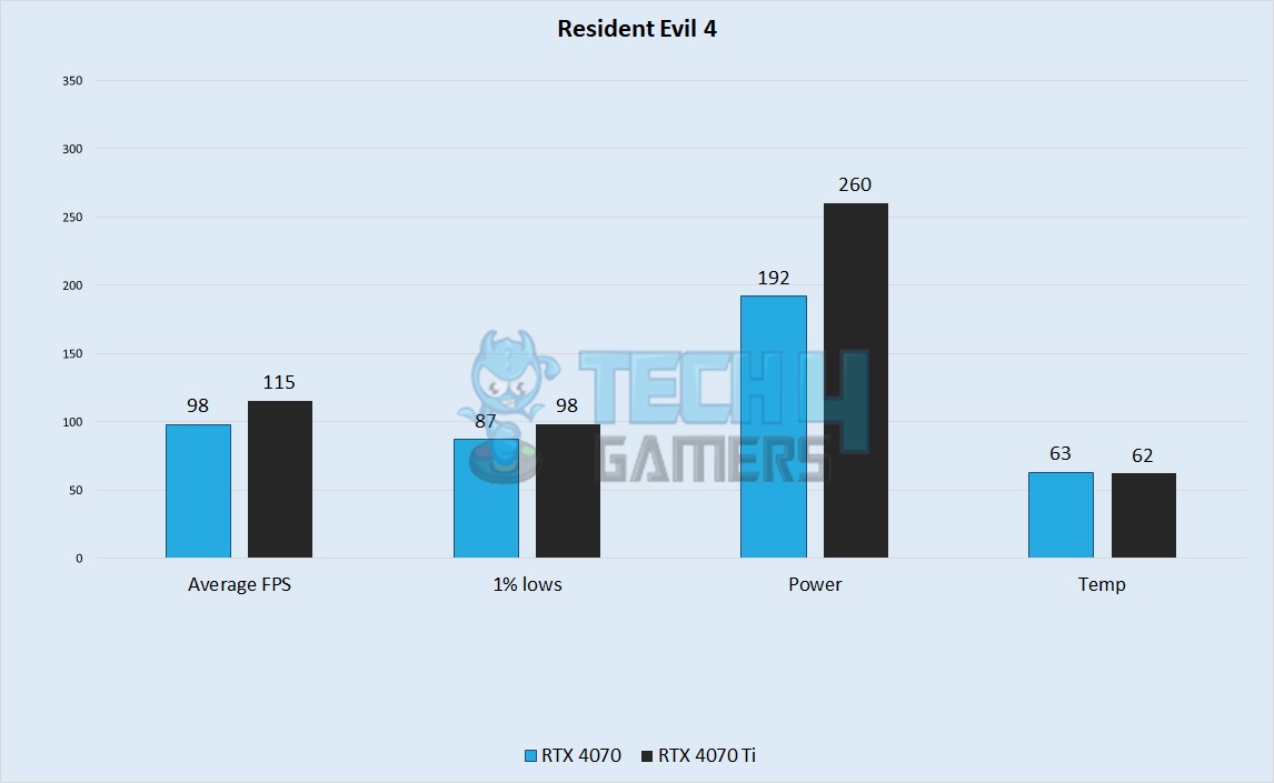 Resident Evil 4 (Ray Tracing) 1440p Gaming Benchmarks