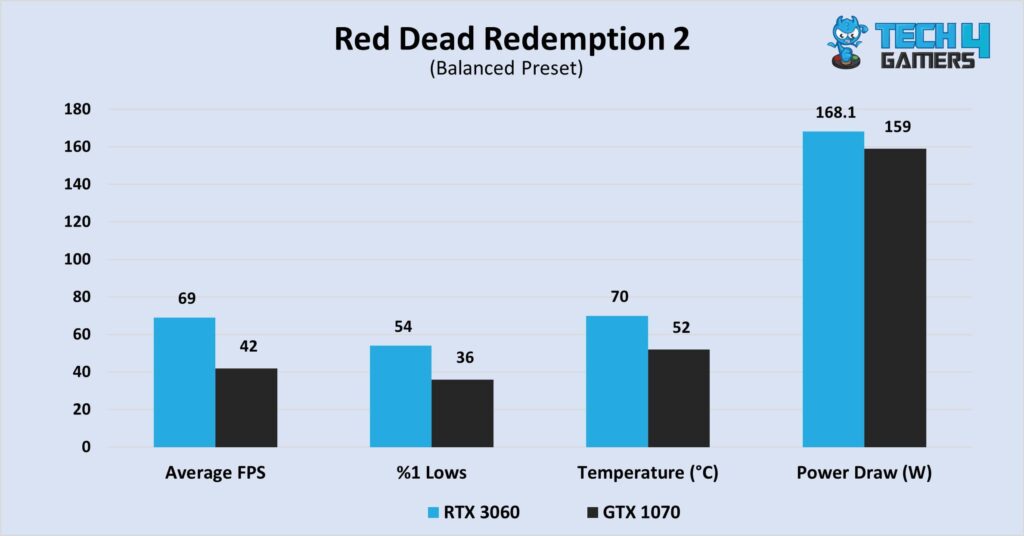 Red Dead Redemption 2 at 1080P