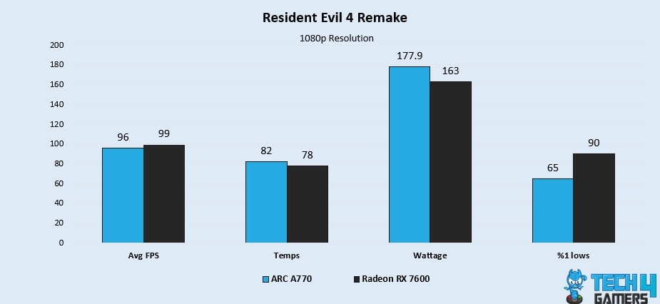 Resident Evil 4 Remake