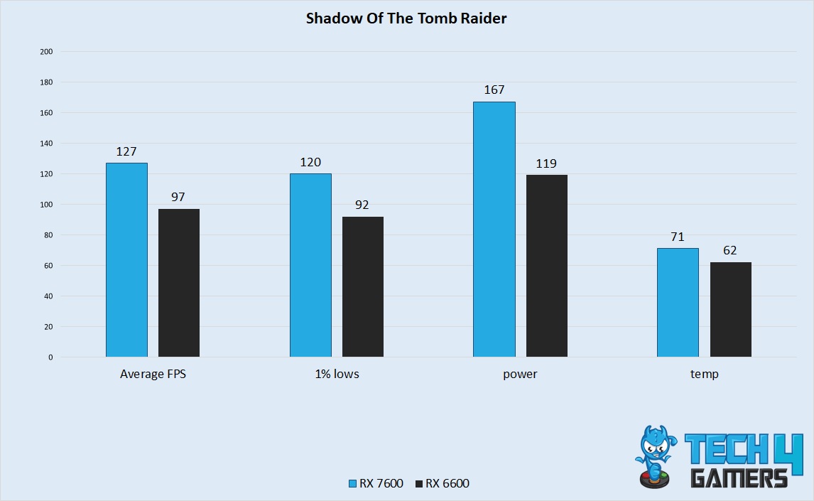 Shadow Of The Tomb Raider Performance