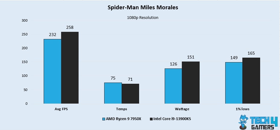 Spider-Man Miles Morales