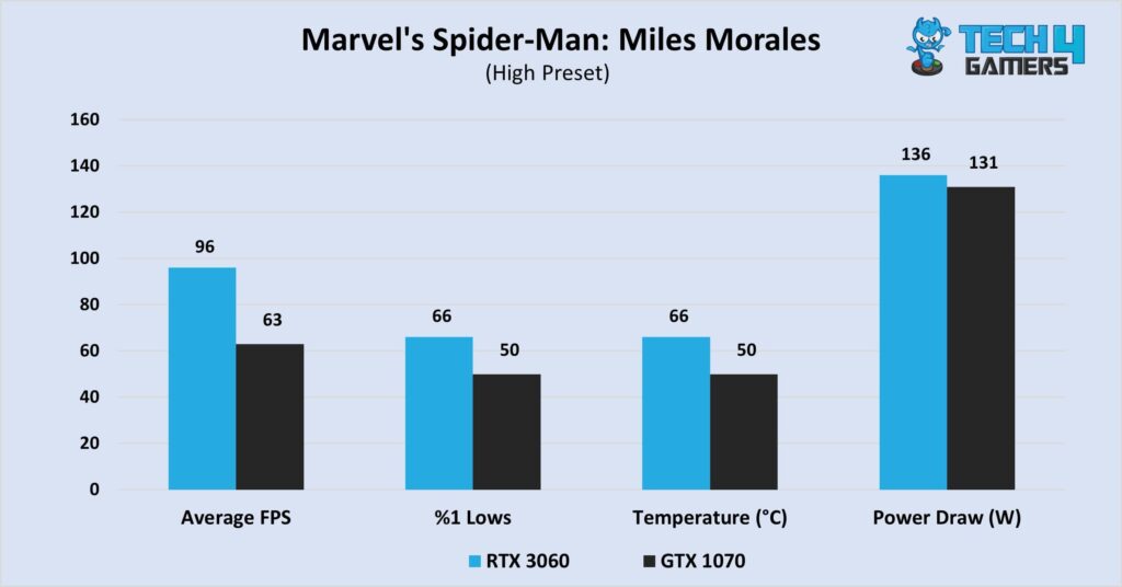 Spider-Man: Miles Morales at 1080P