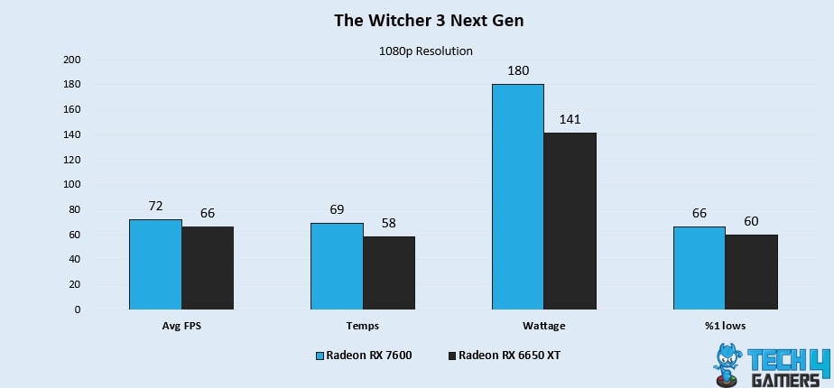 The Witcher 3 Next Gen