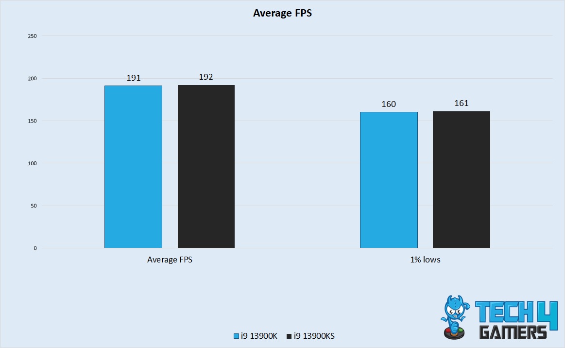 Average FPS Performance 