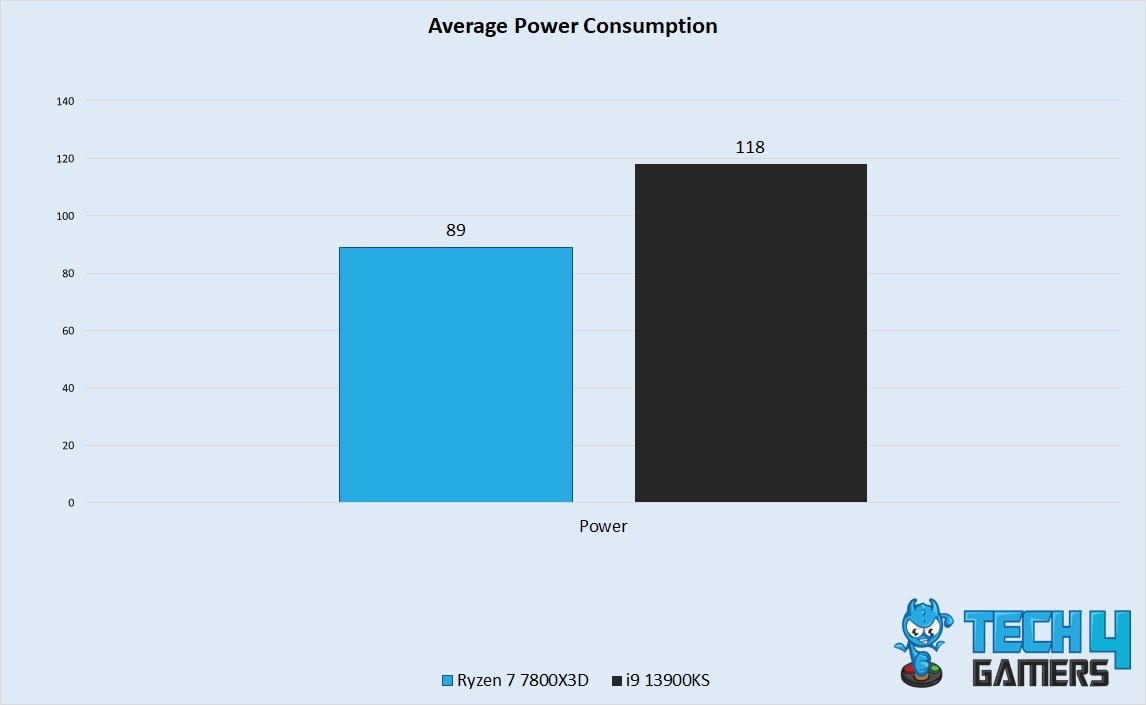 Average Power Consumption 