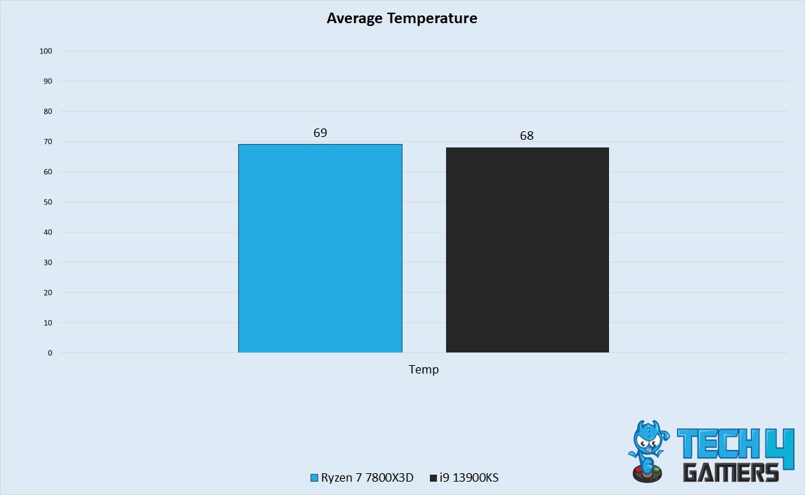 Average Temperature Performance