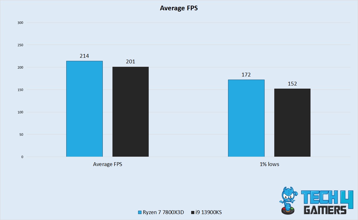 Average FPS Performance 