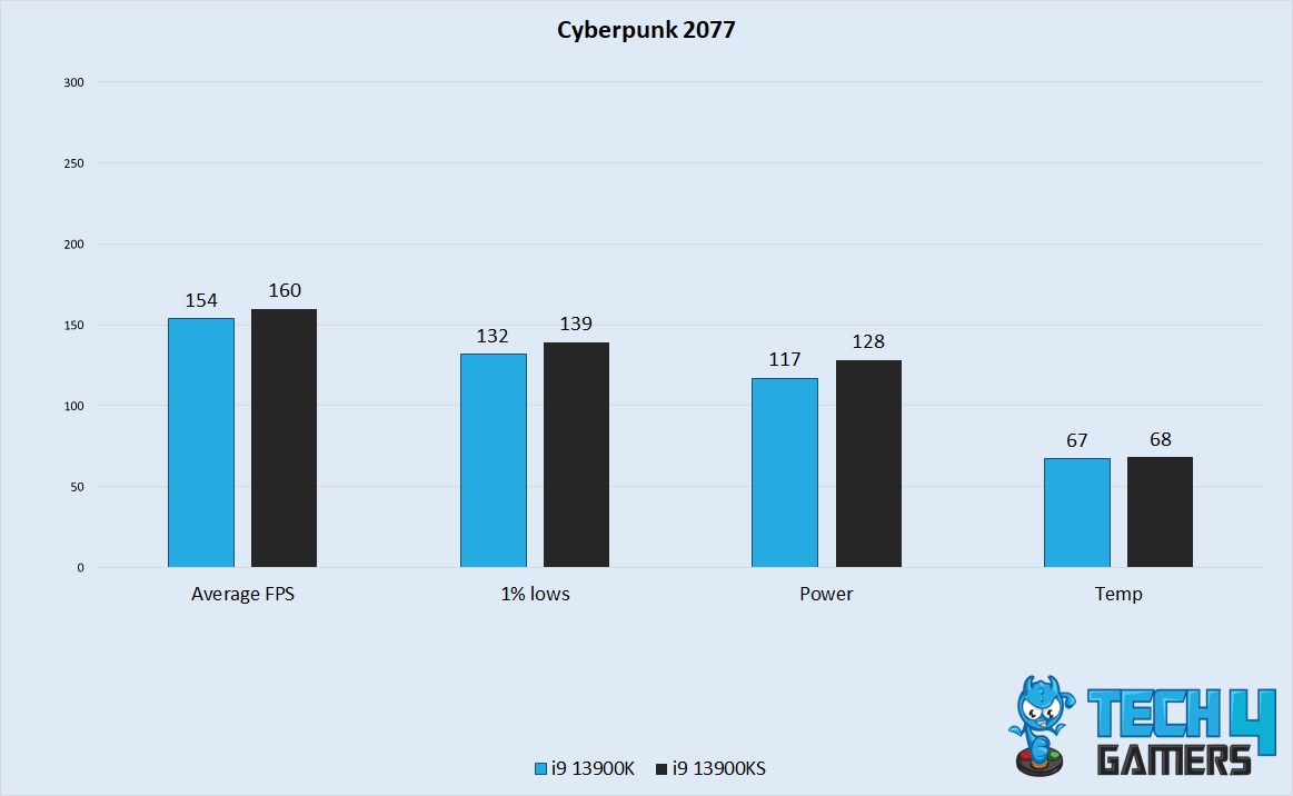 Cyberpunk 2077 Performance