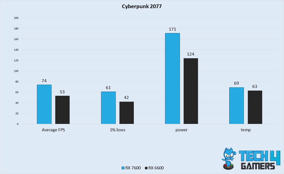 Cyberpunk 2077 Performance