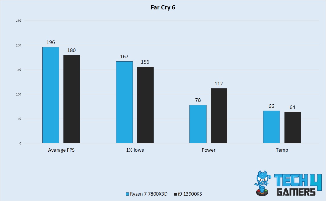 Far Cry 6 Performance 