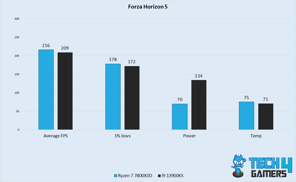 Forza Horizon 5 Performance 