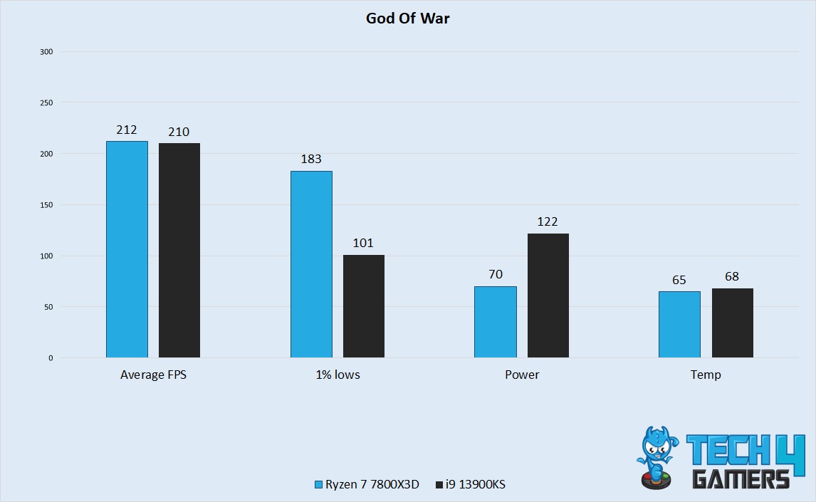 God Of War Performance 