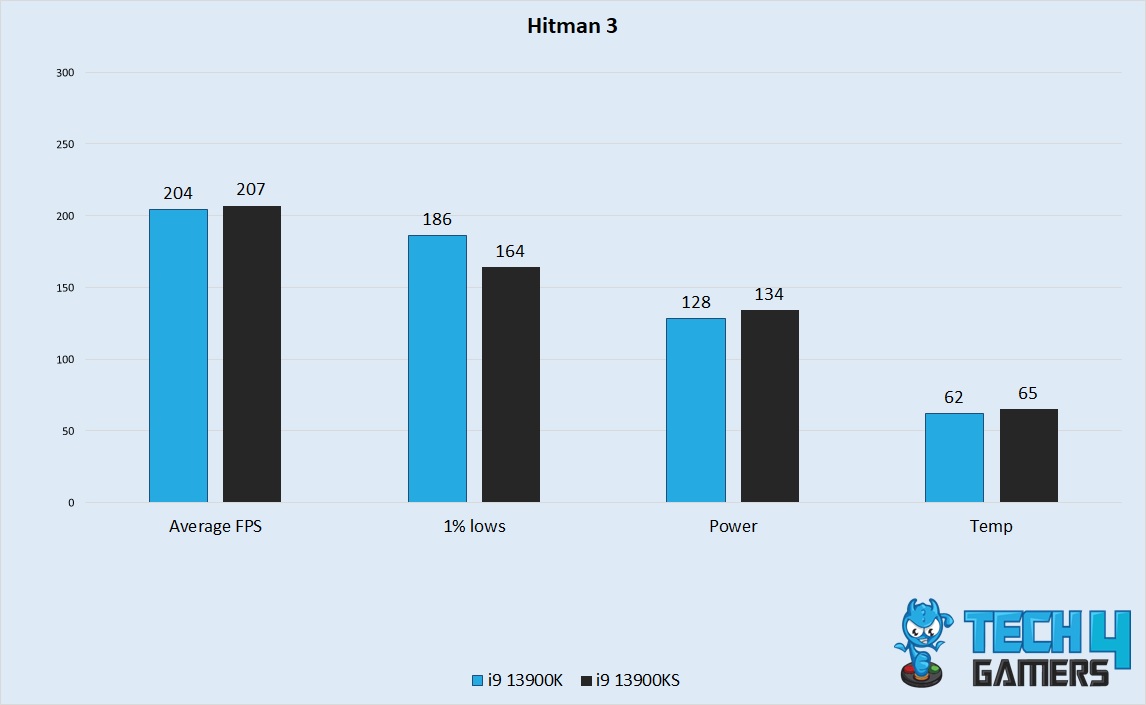 Hitman 3 Performance