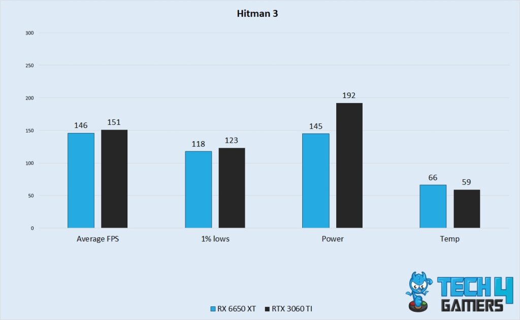 Hitman 3 Performance