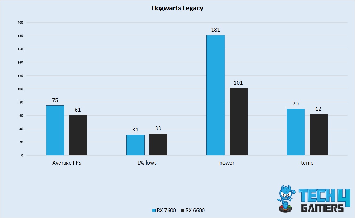 Hogwarts Legacy Performance 