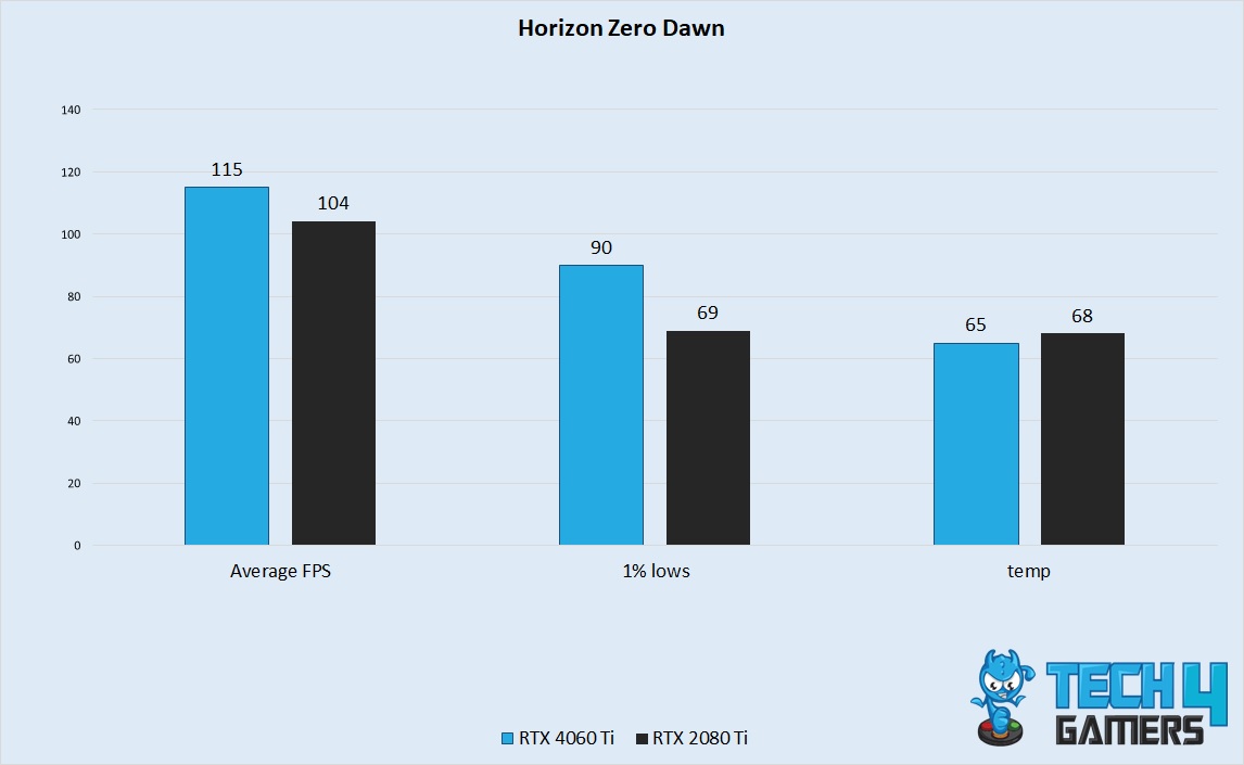 Horizon Zero Dawn Performance 