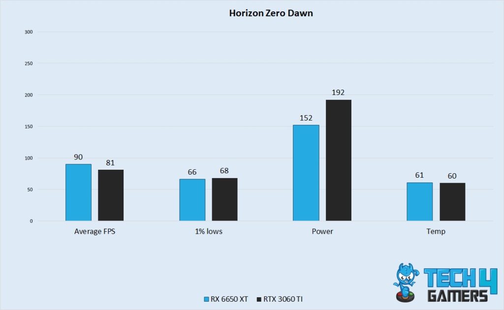 Horizon Zero Dawn Performance