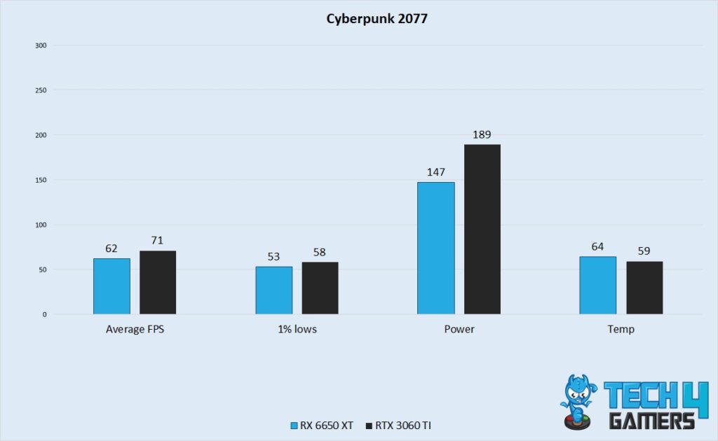 Cyberpunk 2077 Performance