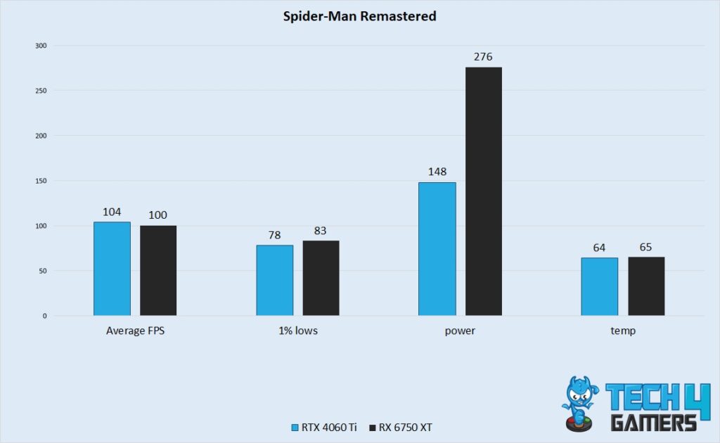 Marvel's Spider-Man Remastered Performance