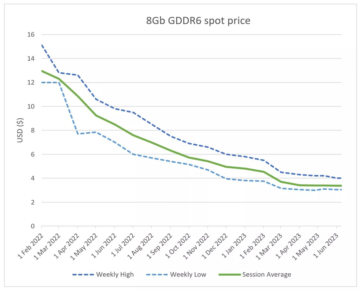 GDDR6 Memory