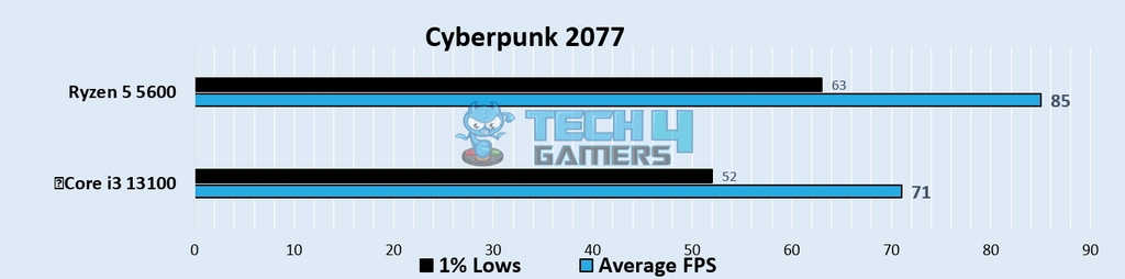 CYBERPUNK 2077 1080p Gaming Benchmarks – Image Credits (Tech4Gamers)