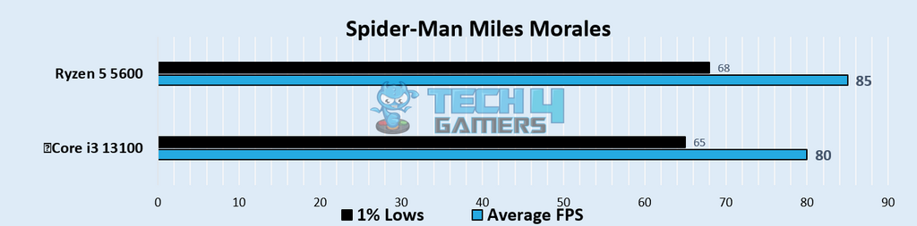 Spider-Man Miles Morales 1080p Gaming Benchmarks – Image Credits (Tech4Gamers)